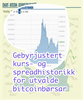 Bitcoin kurs graf