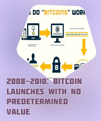 How did bitcoin get its value